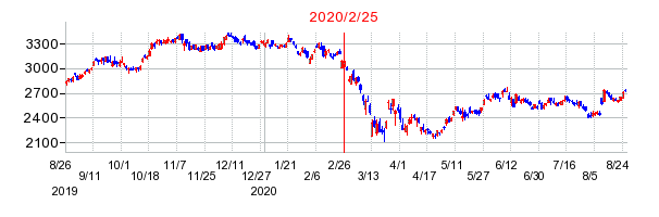 2020年2月25日 11:33前後のの株価チャート